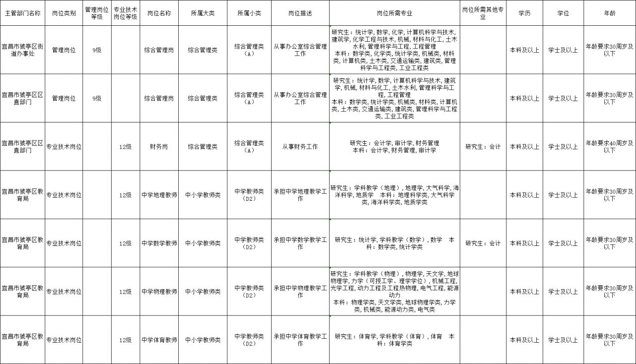 猇亭区级托养福利事业单位招聘启事