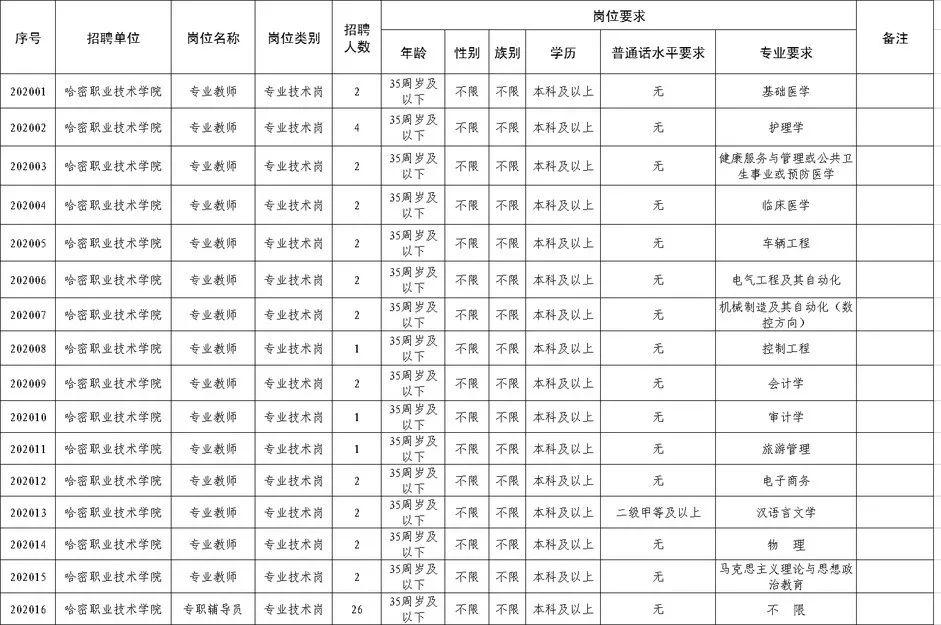 哈密地区市发展和改革委员会最新招聘公告解读