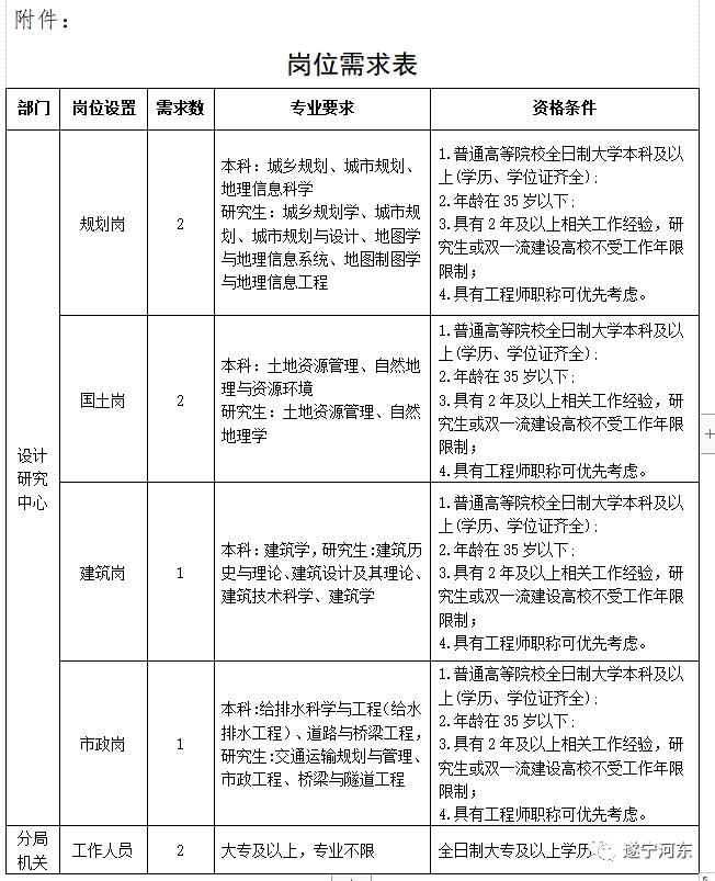 方山县自然资源和规划局最新招聘公告概览