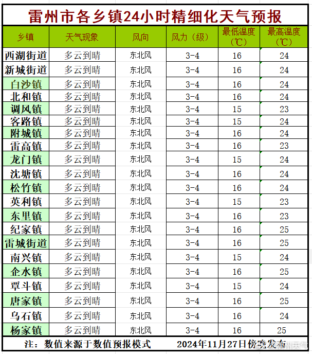 佗城镇天气预报更新，最新天气情况概览