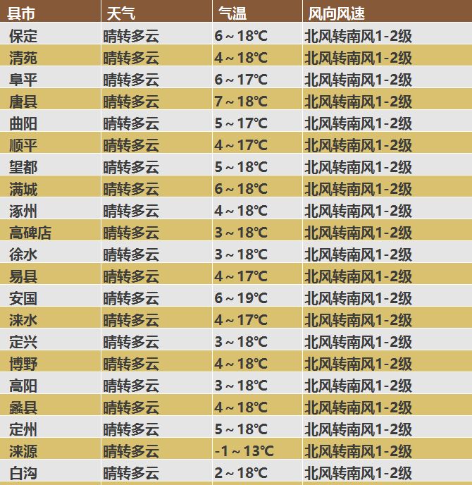 环南最新天气预报通知