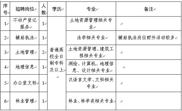 横县自然资源和规划局招聘公告详解