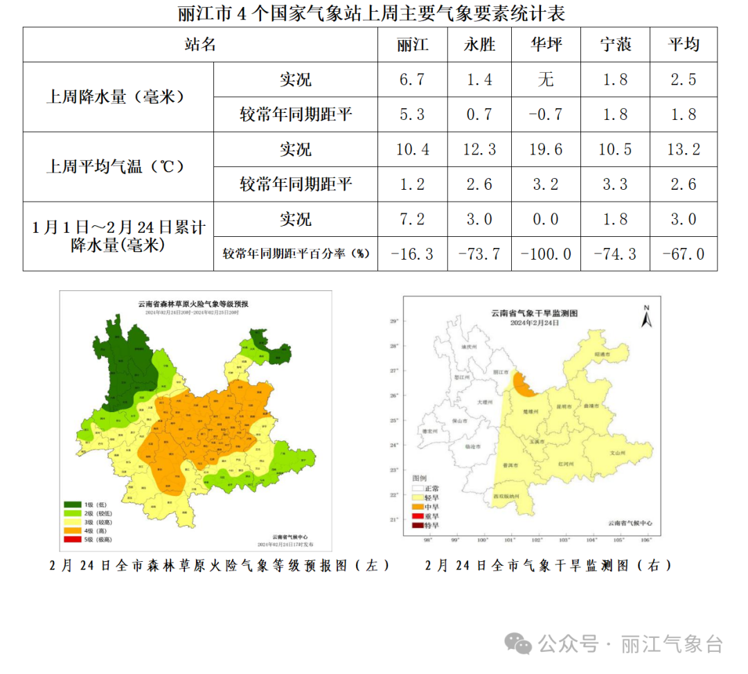 虎跳镇社区天气预报更新通知