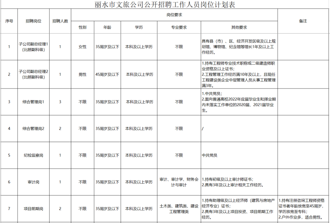 丽水市旅游局最新招聘启事