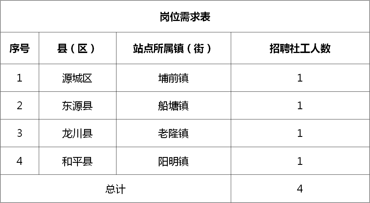 城东居民委员会招聘公告新鲜出炉！