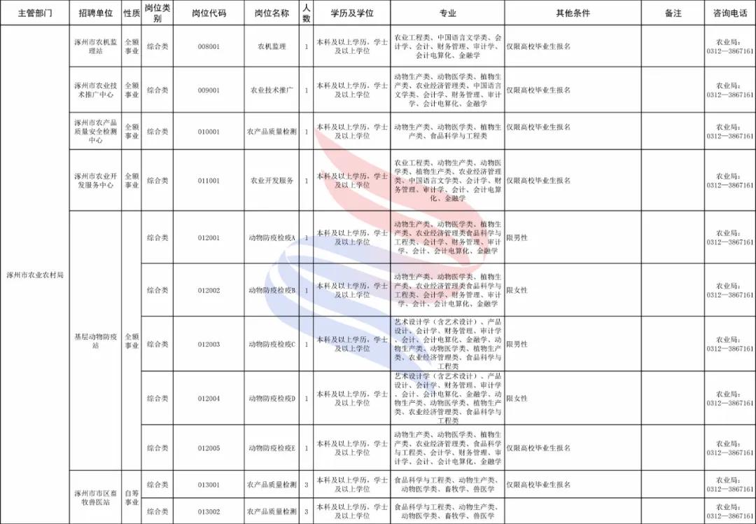 涿州市退役军人事务局招聘启事概览